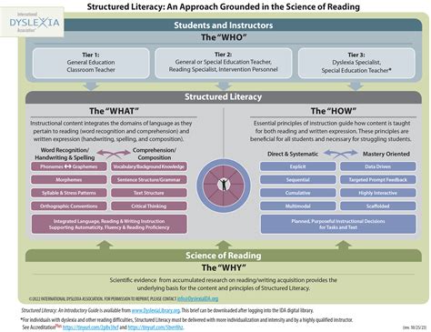 Image result for Structured Literacy Programs