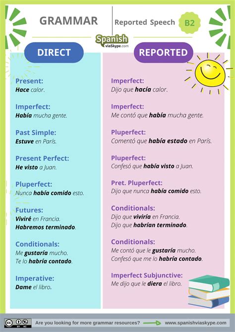 Reported Speech in Spanish - Spanish Via Skype