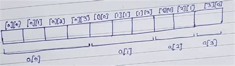 Image result for Java 2D Array Layout