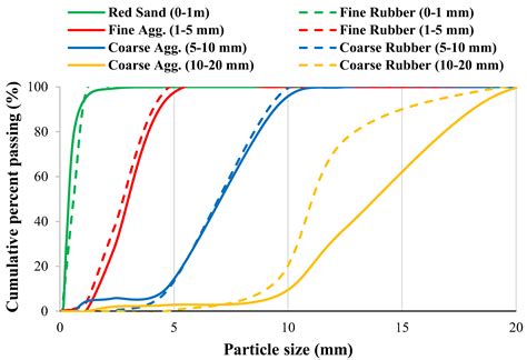 Flexural Response of Functionally Graded Rubberized Concrete Beams