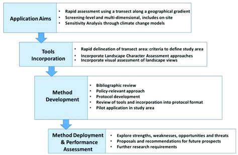 Image result for Transect Method
