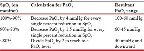 Image result for PaO2 SpO2