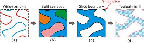Image result for Offset Structure