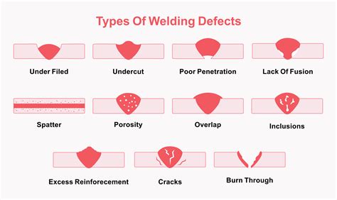 Image result for Types of Defects