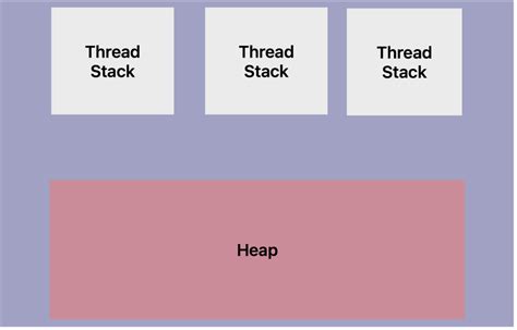 Java Memory Model 的图像结果