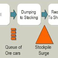 Image result for Bulk Process Flow