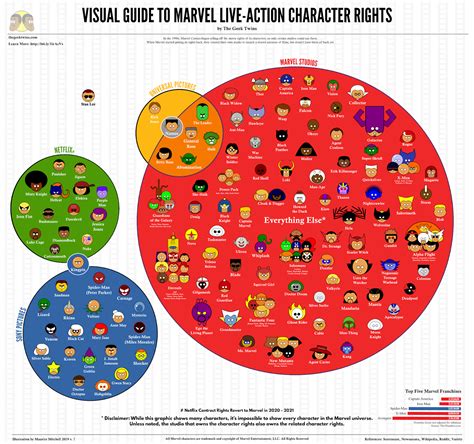 Marvel Movie Rights Infographic - Which studio owns the rights to each ...