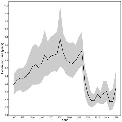Temporal Variation in Von Bertalanffy Growth Curves and Generation Time ...