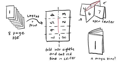 How To Make A Zine Zine | TPT