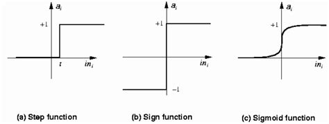 Image result for Log Activation Function