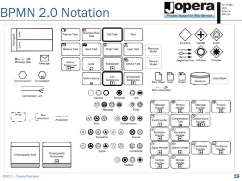 Image result for Business Process Modeling Symbols