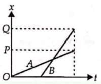 The position-time (x - t) graphs for two children A and B returning ...