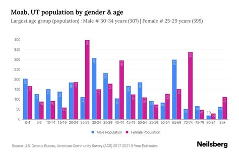 Moab, UT Population by Gender - 2023 Moab, UT Gender Demographics ...