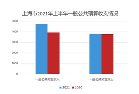 上海市2021年上半年一般公共预算收支情况