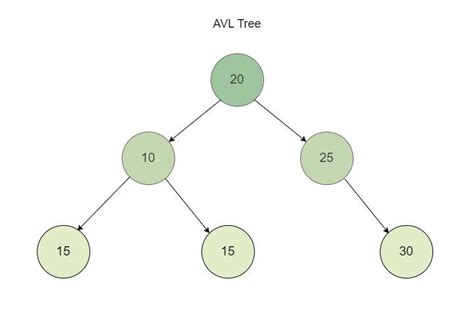 AVL Tree Code in Java 的图像结果