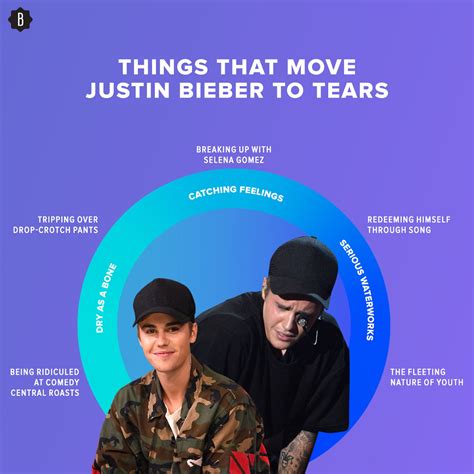 Here Is Justin Bieber's Career In 5 Charts, Because A Comeback Warrants ...