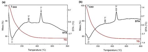 Photocatalytic and Antibacterial Properties of Doped TiO2 Nanopowders ...