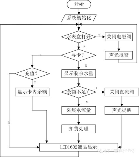 预付费水表是怎么查看剩余金额和用水吨数的？