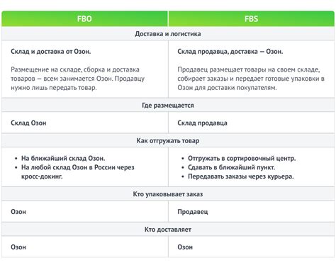 Отгрузка на OZON: инструкция для FBS и FBO