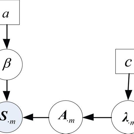 Graphic Model 的图像结果
