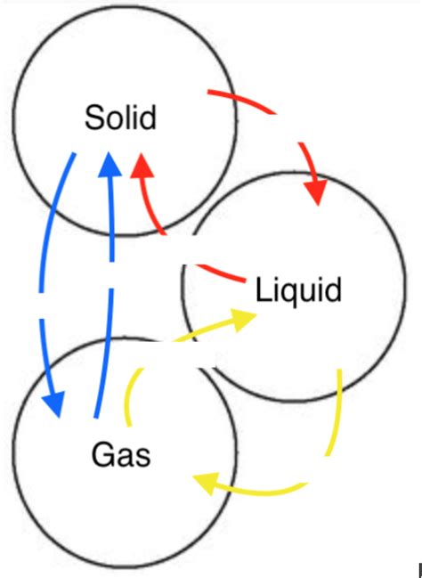 Image result for Phase Transition Diagram