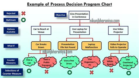Image result for Process Decision Programme Chart