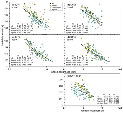 Snow Surface Roughness across Spatio-Temporal Scales
