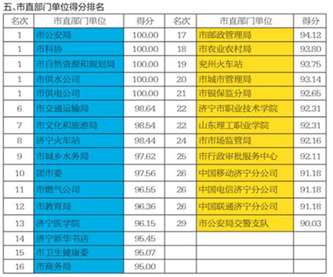 济宁市创建全国文明典范城市2023年3月第三方模拟测评成绩公布--济宁文明网