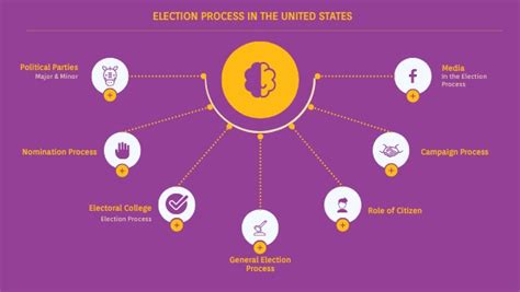 Image result for Election Process