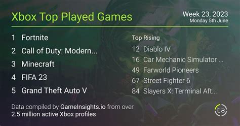 Пришествие Diablo IV и вылет Redfall: чарт самых востребованных игр на ...