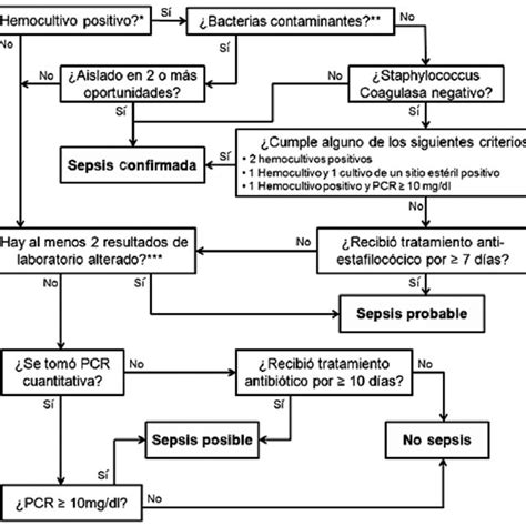 Image result for Neonatal Sepsis Algorithm