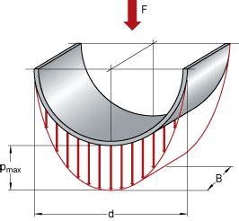 Bagues de guidage et bandes de guidage | SKF