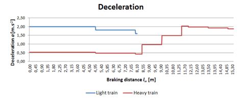 Image result for Deceleration Example
