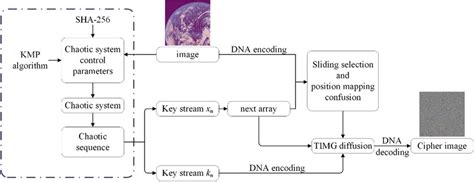 Image result for Encrypting Password