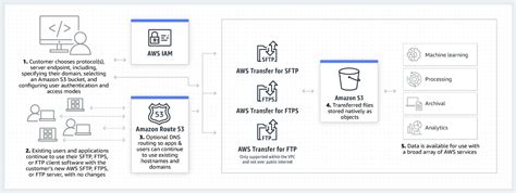 Image result for SFTP Service