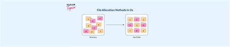 Image result for Storage Allocation OS