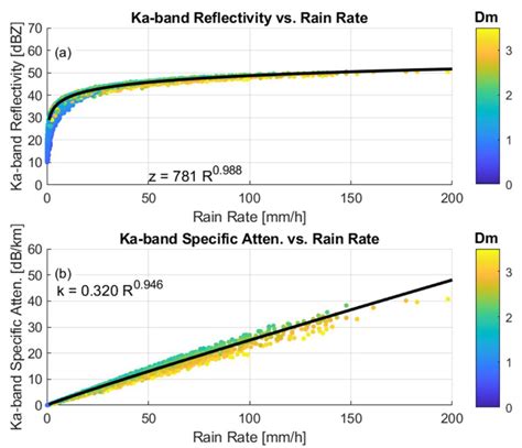 How Much Attenuation Extinguishes mm-Wave Vertically Pointing Radar ...