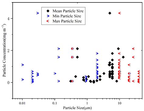 Study of Oil Particle Concentration Vertical Distribution of Various ...