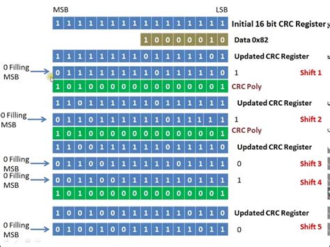 Image result for CRC Polynomial Algorithm Flowchart