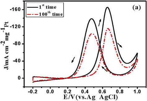 Facile Electrodeposition of Flower-Like PMo12-Pt/rGO Composite with ...