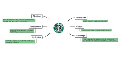 Brand Identity Prism Template | EdrawMind