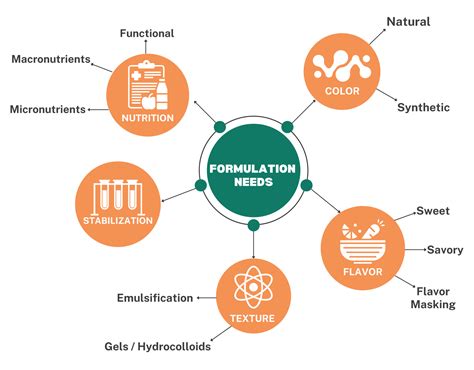 Image result for Occupational Formulation Example