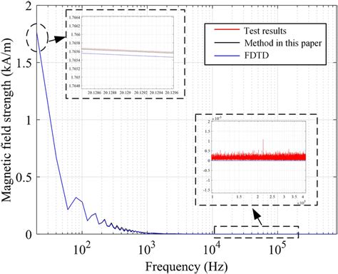 Image result for Frequancy Domain Methods