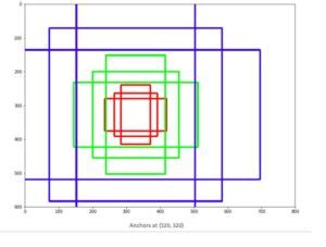 Basics of object Detection Algorithms | i2tutorials