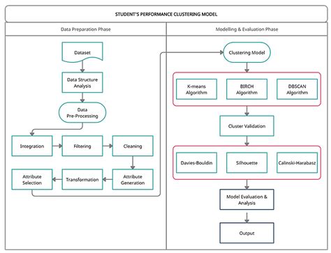 Clustering Analysis for Classifying Student Academic Performance in ...
