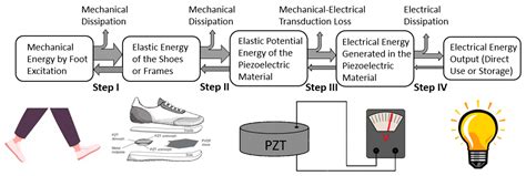 A Review of Piezoelectric Footwear Energy Harvesters: Principles ...