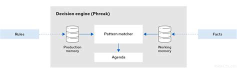 Chapter 1. Decision engine in Red Hat Process Automation Manager ...
