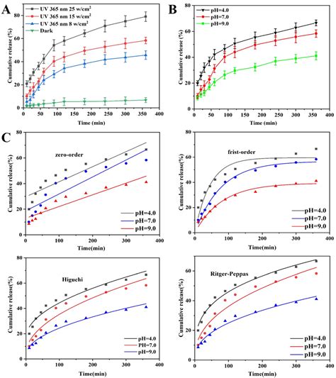 β-Cyclodextrin-Modified Mesoporous Silica Nanoparticles with Photo ...