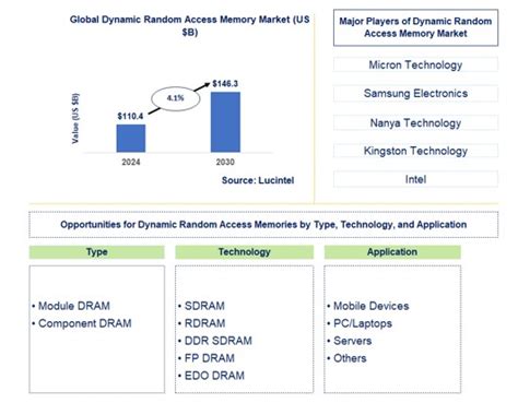 Image result for Dynamic Random Access Memory History