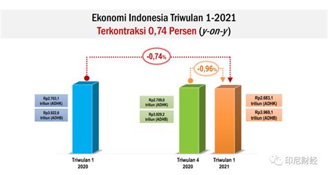 印尼上半年GDP为6528亿美元，超预期！2022年，预计会接近1.4万亿__财经头条
